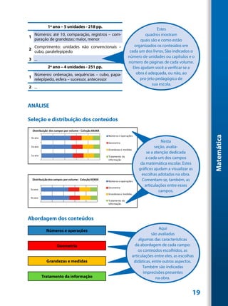 1º ano – 5 unidades - 218 pp.
                                                                                          Estes
  Números: até 10, comparação, registros – com-                                     quadros mostram
1
  paração de grandezas: maior, menor                                             quais são e como estão
     Comprimento: unidades não convencionais –                               organizados os conteúdos em
2                                                                         cada um dos livros. São indicados o
     cubo, paralelepipedo
                                                                         número de unidades ou capítulos e o
3 ...
                                                                         número de páginas de cada volume.
               2º ano – 4 unidades - 251 pp.                                Eles ajudam você a verificar se a
     Números: ordenação, sequências – cubo, papa-                             obra é adequada, ou não, ao
1                                                                               pro-jeto pedagógico de
     relepípedo, esfera – sucessor, antecessor
                                                                                       sua escola.
2 ...



ANÁLISE

Seleção e distribuição dos conteúdos
    Distribuição dos campos por volume - Coleção XXXXX
                                                         Números e operações




                                                                                                                       Matemática
 3o ano
                                                         Geometria                              Nesta
 2o ano                                                                                     seção, avalia-
                                                         Grandezas e medidas
                                                                                       se a atenção dedicada
 1o ano                                                  Tratamento da
                                                         informação
                                                                                       a cada um dos campos
                                                                                    da matemática escolar. Estes
                                                                                   gráficos ajudam a visualizar as
                                                                                     escolhas adotadas na obra.
    Distribuição dos campos por volume - Coleção XXXXX
                                                         Números e operações         Comentam-se, também, as
                                                         Geometria
                                                                                      articulações entre esses
 5o ano
                                                                                               campos.
                                                         Grandezas e medidas
 4o ano
                                                         Tratamento da
                                                         informação




Abordagem dos conteúdos
                                                                                               Aqui
              Números e operações
                                                                                          são avaliadas
                                                                                   algumas das características
                      Geometria                                                  da abordagem de cada campo:
                                                                                   os conteúdos escolhidos, as
                                                                               articulações entre eles, as escolhas
              Grandezas e medidas                                               didáticas, entre outros aspectos.
                                                                                      Também são indicadas
                                                                                      imprecisões presentes
          Tratamento da informação                                                           na obra.


                                                                                                                  19
 