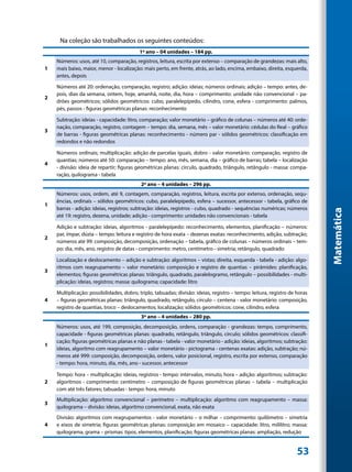 Na coleção são trabalhados os seguintes conteúdos:
                                          1º ano – 04 unidades – 184 pp.
    Números: usos, até 10, comparação, registros, leitura, escrita por extenso – comparação de grandezas: mais alto,
1   mais baixo, maior, menor - localização: mais perto, em frente, atrás, ao lado, encima, embaixo, direita, esquerda,
    antes, depois

    Números até 20: ordenação, comparação, registro; adição: ideias; números ordinais; adição – tempo: antes, de-
    pois, dias da semana, ontem, hoje, amanhã, noite, dia, hora – comprimento: unidade não convencional – pa-
2
    drões geométricos; sólidos geométricos: cubo, paralelepípedo, cilindro, cone, esfera - comprimento: palmos,
    pés, passos - figuras geométricas planas: reconhecimento

    Subtração: ideias - capacidade: litro, comparação; valor monetário – gráfico de colunas – números até 40: orde-
    nação, comparação, registro, contagem – tempo: dia, semana, mês – valor monetário: cédulas do Real – gráfico
3
    de barras - figuras geométricas planas: reconhecimento - número par - sólidos geométricos: classificação em
    redondos e não redondos

    Números ordinais; multiplicação: adição de parcelas iguais, dobro - valor monetário: comparação, registro de
    quantias; números até 50: comparação – tempo: ano, mês, semana, dia – gráfico de barras; tabela – localização
4
    - divisão: ideia de repartir; figuras geométricas planas: círculo, quadrado, triângulo, retângulo - massa: compa-
    ração, quilograma - tabela
                                           2º ano – 4 unidades – 296 pp.
    Números: usos, ordem, até 9, contagem, comparação, registros, leitura, escrita por extenso, ordenação, sequ-
    ências, ordinais – sólidos geométricos: cubo, paralelepípedo, esfera – sucessor, antecessor - tabela, gráfico de
1
    barras - adição: ideias, registros; subtração: ideias, registros - cubo, quadrado - sequências numéricas; números




                                                                                                                            Matemática
    até 19: registro, dezena, unidade; adição - comprimento: unidades não convencionais - tabela

    Adição e subtração: ideias, algoritmos - paralelepípedo: reconhecimento, elementos, planificação – números:
    par, ímpar, dúzia – tempo: leitura e registro de hora exata – dezenas exatas: reconhecimento, adição, subtração;
2
    números até 99: composição, decomposição, ordenação – tabela, gráfico de colunas – números ordinais – tem-
    po: dia, mês, ano, registro de datas - comprimento: metro, centímetro - simetria; retângulo, quadrado

    Localização e deslocamento – adição e subtração: algoritmos – vistas; direita, esquerda - tabela - adição: algo-
    ritmos com reagrupamento – valor monetário: composição e registro de quantias – pirâmides: planificação,
3
    elementos; figuras geométricas planas: triângulo, quadrado, paralelogramo, retângulo – possibilidades - multi-
    plicação: ideias, registros; massa: quilograma; capacidade: litro

    Multiplicação: possibilidades, dobro, triplo, tabuadas; divisão: ideias, registro – tempo: leitura, registro de horas
4   – figuras geométricas planas: triângulo, quadrado, retângulo, círculo – centena - valor monetário: composição,
    registro de quantias, troco – deslocamentos; localização; sólidos geométricos: cone, cilindro, esfera
                                           3º ano – 4 unidades – 280 pp.
    Números: usos, até 199, composição, decomposição, ordens, comparação - grandezas: tempo, comprimento,
    capacidade - figuras geométricas planas: quadrado, retângulo, triângulo, círculo; sólidos geométricos: classifi-
    cação; figuras geométricas planas e não planas - tabela - valor monetário - adição: ideias, algoritmos; subtração:
1
    ideias, algoritmo com reagrupamento – valor monetário - pictograma - centenas exatas: adição, subtração; nú-
    meros até 999: composição, decomposição, ordens, valor posicional, registro, escrita por extenso, comparação
    - tempo: hora, minuto, dia, mês, ano - sucessor, antecessor

    Tempo: hora – multiplicação: ideias, registros - tempo: intervalos, minuto, hora – adição: algoritmos; subtração:
2   algoritmos - comprimento: centímetro – composição de figuras geométricas planas – tabela – multiplicação
    com até três fatores; tabuadas - tempo: hora, minuto
    Multiplicação: algoritmo convencional – perímetro – multiplicação: algoritmo com reagrupamento – massa:
3
    quilograma – divisão: ideias, algoritmo convencional, exata, não exata
    Divisão: algoritmos com reagrupamentos - valor monetário – o milhar – comprimento: quilômetro – simetria
4   e eixos de simetria; figuras geométricas planas: composição em mosaico – capacidade: litro, mililitro; massa:
    quilograma, grama – prismas: tipos, elementos, planificação; figuras geométricas planas: ampliação, redução


                                                                                                                    53
 