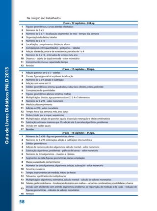 Na coleção são trabalhados:
                                                                               1º ano – 12 capítulos – 248 pp
                                      1   Figuras geométricas, curvas abertas e fechadas
                                      2   Números de 0 a 3
                                      3   Números de 0 a 7 – localização; segmentos de reta – tempo: dia, semana
                                      4   Organização de dados; tabelas
                                      5   Números de 0 a 10
                                      6   Localização; comprimento: distância, altura
                                      7   Comparação entre quantidades – polígonos – tabelas
                                      8   Adição: ideias de juntar e de acrescentar, parcelas de 1 a 4
                                      9   Números de 0 a 19 – intervalos de tempo: mês, ano
                                     10   Dezenas – tabela de dupla entrada – valor monetário
                                     11   Comprimento; massa; capacidade; tempo
                                     12   Revisão
Guia de Livros Didáticos PNLD 2013




                                                                               2º ano – 17 capítulos – 336 pp.
                                      1   Adição: parcelas de 0 a 5 – tabelas
                                      2   Curvas, figuras geométricas planas, localização
                                      3   Números de 0 a 9: adição e subtração
                                      4   Adição com soma até 10
                                      5   Sólidos geométricos: prisma, quadrados, cubo, face, cilindro, esfera, pirâmide
                                      6   Comparação de quantidades
                                      7   Figuras geométricas planas; simetria; malhas
                                      8   Multiplicação; divisão; agrupamentos com 2, 3, 4 e 5 elementos
                                      9   Números de 0 a 99 – valor monetário
                                     10   Medidas de comprimento
                                     11   Adição até 99 – valor monetário
                                     12   Tempo: hora, dia, semana, mês, ano; datas
                                     13   Dobro, triplo; par e ímpar; sequências
                                     14   Multiplicação: adição de parcelas iguais, disposição retangular e ideia combinatória
                                     15   Subtração: números maiores que 10, adição: até 3 parcelas,algoritmos, problemas
                                     16   Divisão em partes iguais
                                     17   Revisão
                                                                               3º ano – 16 capítulos – 342 pp.
                                     1    Números de 0 a 99 – figuras geométricas planas
                                     2    Números de 0 a 99: ordenação, adição e subtração; reta numérica
                                     3    Sólidos geométricos
                                     4    Adição de números de dois algarismos; cálculo mental – valor monetário
                                     5    Subtração: algoritmos, problemas - gráficos de barras – valor monetário
                                     6    Números de três algarismos – moedas e cédulas
                                     7    Segmentos de reta; figuras geométricas planas; ampliação
                                      8   Massa; capacidade; comprimento
                                      9   Números de três algarismos; algoritmos: adição, subtração – valor monetário
                                     10   Simetria; mosaicos
                                     11   Tempo: instrumentos de medida, leitura de horas
                                     12   Tabuadas; significados da multiplicação
                                     13   Multiplicação: algoritmos, estimativa, cálculo mental – cálculo de valores monetários
                                     14   Tabelas; gráficos de barras – localização de objetos em malhas – raciocínio combinatório, possibilidades; chance
                                          Divisão com dividendo com até três algarismos; problemas de repartição, de medição e de razão – redução de
                                     15
                                          figuras geométricas – cálculos de valores monetários
                                     16   Revisão


                                     58
 
