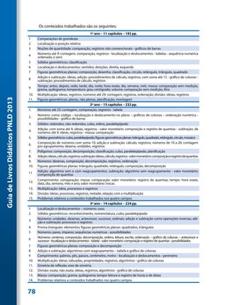 Os conteúdos trabalhados são os seguintes:
                                                                                1º ano – 11 capítulos – 192 pp.
                                     1     Comparações de grandezas
                                     2     Localização e posição relativa
                                     3     Noções de quantidade: comparação, registros não convencionais - gráficos de barras
                                           Números até 9: contagem, comparação, registros - localização e deslocamentos - tabelas - sequência numérica
                                     4     ordenada; o zero
                                     5     Sólidos geométricos: classificação
                                     6     Localização e deslocamentos: sentidos, direções, direita, esquerda
                                     7     Figuras geométricas planas: composição, desenho, classificação, círculo, retângulo, triângulo, quadrado
                                           Adição e subtração: ideias; adição: procedimentos de cálculo, registros, com soma até 15 - gráfico de colunas -
                                     8     subtração: procedimentos de cálculo, registros
                                           Tempo: antes, depois, cedo, tarde, dia, noite; hora exata, dia, semana, mês; massa: comparação sem medição,
                                     9     grama, quilograma; temperatura: grau centígrado; volume: comparação sem medição, litro
                                     10.   Multiplicação: ideias, registros; números até 29: contagem, registros, ordenação; divisão: ideias, registros
Guia de Livros Didáticos PNLD 2013




                                     11.   Figuras geométricas: planas, não planas, planificação, montagem
                                                                                2º ano – 15 capítulos – 232 pp.
                                     1.    Números até 25: contagem, comparação, registros - tabela
                                           Número: como código – localização e deslocamento no plano – gráficos de colunas – ordenação numérica -
                                     2.    possibilidades - gráfico de barras
                                     3.    Sólidos: redondos, não redondos, cubo, esfera, paralelepípedo
                                     4.    Adição: com soma até 9, ideias, registros - valor monetário: composição e registro de quantias - subtração: de
                                           números até 9, ideias, registros - massa: comparação
                                     5.    Sólidos geométricos: cubo, paralelepípedo; figuras geométricas planas: triângulo, quadrado, retângulo, círculo, mosaico
                                           Composição de números com soma 10; adição e subtração: cálculo, registros; números de 10 a 20: contagem
                                     6.    por agrupamento, dezena, unidades, registros
                                     7.    Polígonos: composição, decomposição, classificação; cubo, paralelepípedo, planificação
                                     8.    Adição: ideias, cálculo, registros; subtração: ideias, cálculo, registros - valor monetário: composição e registro de quantias
                                     9.    Números: dezenas, composição, decomposição, registros, ordenação
                                     10.   Figuras geométricas planas: triângulo, quadrado, retângulo, composição, decomposição
                                           Adição: algoritmo sem e com reagrupamentos; subtração: algoritmo sem reagrupamento - valor monetário:
                                     11    composição de quantias
                                           Comprimento: comparação; massa: comparação; valor monetário: registro de quantias; tempo: hora exata,
                                     12.   data, dia, semana, mês e ano; valor monetário: trocas
                                     13.   Multiplicação: ideia, processos e registros
                                     14.   Divisão: ideias, processos, registros, metade, relação com a multiplicação
                                     15.   Problemas relativos a conteúdos trabalhados nos quatro campos
                                                                                     3º ano – 14 capítulos – 224 pp.
                                     1     Localização e deslocamentos – números: usos
                                     2     Sólidos geométricos: reconhecimento, nomenclatura, cubo, paralelepípedo
                                           Números: unidades, dezenas, antecessor, sucessor, ordinais; adição e subtração como operações inversas; adi-
                                     3     ção e subtração: processos e registros
                                     4     Prisma triangular: elementos; figuras geométricas planas: quadrados, triângulos
                                     5     Números: pares, ímpares; sequências numéricas - possibilidades
                                           Números: centenas, composição, decomposição, ordens, leitura, escrita, ordenação – gráfico de colunas – antecessor e
                                     6     sucessor - localização e deslocamentos - tabela - valor monetário: composição e registro de quantias - possibilidades
                                     7     Figuras geométricas planas: composição e decomposição
                                     8     Adição e subtração: algoritmos com reagrupamento – tabela e gráfico de colunas
                                     9     Comprimento: palmos, pés, passos, centímetro, metro - localização e deslocamentos - perímetro
                                     10.   Multiplicação: ideias, tabuadas, propriedades, registros, algoritmos - gráfico de colunas
                                     11.   Simetria de reflexão; eixo de simetria
                                     12.   Divisão: exata, não exata, ideias, registros, algoritmos - gráfico de colunas
                                     13.   Massa: comparação, grama, quilograma; tempo: leitura e registro de horas e de datas
                                     14.   Problemas relativos a conteúdos trabalhados nos quatro campos


                                     78
 