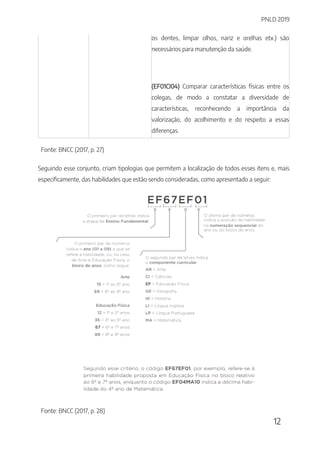 PNLD 2019
12
os dentes, limpar olhos, nariz e orelhas etx.) são
necessários para manutenção da saúde.
(EF01CI04) Comparar características físicas entre os
colegas, de modo a constatar a diversidade de
características, reconhecendo a importância da
valorização, do acolhimento e do respeito a essas
diferenças.
Fonte: BNCC (2017, p. 27)
Seguindo esse conjunto, criam tipologias que permitem a localização de todos esses itens e, mais
especificamente, das habilidades que estão sendo consideradas, como apresentado a seguir:
Fonte: BNCC (2017, p. 28)
 