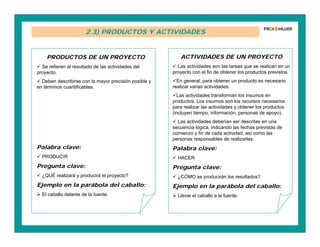 2.3) PRODUCTOS Y ACTIVIDADES
PRODUCTOS DE UN PROYECTO
 Se refieren al resultado de las actividades del
proyecto.
 Deben describirse con la mayor precisión posible y
en términos cuantificables.
Palabra clave:
 PRODUCIR
Pregunta clave:
 ¿QUÉ realizará y producirá el proyecto?
Ejemplo en la parábola del caballo:
 El caballo delante de la fuente.
ACTIVIDADES DE UN PROYECTO
 Las actividades son las tareas que se realizan en un
proyecto con el fin de obtener los productos previstos.
En general, para obtener un producto es necesario
realizar varias actividades.
Las actividades transforman los insumos en
productos. Los insumos son los recursos necesarios
para realizar las actividades y obtener los productos
(incluyen tiempo, información, personas de apoyo).
 Las actividades deberían ser descritas en una
secuencia lógica, indicando las fechas previstas de
comienzo y fin de cada actividad, así como las
personas responsables de realizarlas.
Palabra clave:
 HACER
Pregunta clave:
 ¿CÓMO se producirán los resultados?
Ejemplo en la parábola del caballo:
 Llevar el caballo a la fuente.
 