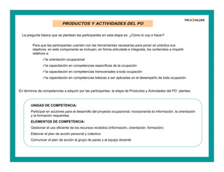 PRODUCTOS Y ACTIVIDADES DEL PO
La pregunta básica que se plantean las participantes en esta etapa es: ¿Cómo lo voy a hacer?
Para que las participantes cuenten con las herramientas necesarias para poner en práctica sus
objetivos, en este componente se incluyen, en forma articulada e integrada, los contenidos a impartir
relativos a:
la orientación ocupacional
la capacitación en competencias específicas de la ocupación
la capacitación en competencias transversales a toda ocupación
la capacitación en competencias básicas a ser aplicadas en el desempeño de toda ocupación
UNIDAD DE COMPETENCIA:
Participar en acciones para el desarrollo del proyecto ocupacional, incorporando la información, la orientación
y la formación requeridas.
ELEMENTOS DE COMPETENCIA:
Gestionar el uso eficiente de los recursos recibidos (información, orientación, formación)
Elaborar el plan de acción personal y colectivo
Comunicar el plan de acción al grupo de pares y al equipo docente
En términos de competencias a adquirir por las participantes, la etapa de Productos y Actividades del PO plantea:
 