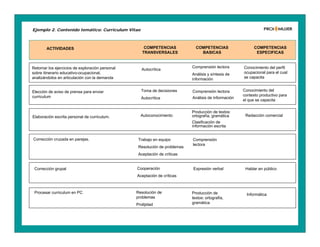 Ejemplo 2. Contenido temático: Curriculum Vitae
Retomar los ejercicios de exploración personal
sobre itinerario educativo-ocupacional,
analizándolos en articulación con la demanda
ACTIVIDADES COMPETENCIAS
TRANSVERSALES
COMPETENCIAS
BASICAS
COMPETENCIAS
ESPECIFICAS
Procesar curriculum en PC
Comprensión lectora
Análisis y síntesis de
información
Autocrítica
Elección de aviso de prensa para enviar
curriculum
Toma de decisiones
Autocrítica
Comprensión lectora
Análisis de información
Conocimiento del
contexto productivo para
el que se capacita
Elaboración escrita personal de curriculum. Autoconocimiento
Conocimiento del perfil
ocupacional para el cual
se capacita
Producción de textos:
ortografía, gramática
Clasificación de
información escrita
Redacción comercial
Corrección cruzada en parejas. Trabajo en equipo
Resolución de problemas
Aceptación de críticas
Comprensión
lectora
Corrección grupal Cooperación
Aceptación de críticas
Expresión verbal Hablar en público
Resolución de
problemas
Prolijidad
Producción de
textos: ortografía,
gramática
Informática
 
