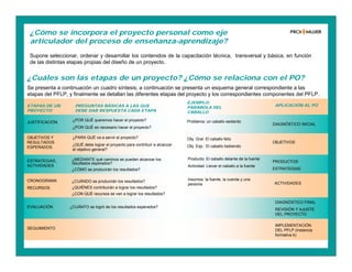 ¿Cuáles son las etapas de un proyecto? ¿Cómo se relaciona con el PO?
JUSTIFICACIÓN
EJEMPLO:
PARÁBOLA DEL
CABALLO
PREGUNTAS BÁSICAS A LAS QUE
DEBE DAR RESPUESTA CADA ETAPA
¿POR QUÉ queremos hacer el proyecto?
¿POR QUÉ es necesario hacer el proyecto?
OBJETIVOS Y
RESULTADOS
ESPERADOS
¿PARA QUÉ va a servir el proyecto?
¿QUÉ debe lograr el proyecto para contribuir a alcanzar
el objetivo general?
ESTRATEGIAS,
ACTIVIDADES
¿MEDIANTE qué caminos se pueden alcanzar los
resultados esperados?
¿CÓMO se producirán los resultados?
CRONOGRAMA
RECURSOS
¿CUÁNDO se producirán los resultados?
¿QUIÉNES contribuirán a lograr los resultados?
¿CON QUÉ recursos se van a lograr los resultados?
EVALUACIÓN ¿CUÁNTO se logró de los resultados esperados?
ETAPAS DE UN
PROYECTO
Problema: un caballo sediento
Obj. Gral: El caballo feliz
Obj. Esp.: El caballo bebiendo
Producto: El caballo delante de la fuente
Actividad: Llevar el caballo a la fuente
Insumos: la fuente, la cuerda y una
persona
APLICACIÓN AL PO
DIAGNÓSTICO INICIAL
OBJETIVOS
PRODUCTOS
ESTRATEGIAS
ACTIVIDADES
DIAGNÓSTICO FINAL
REVISIÓN Y AJUSTE
DEL PROYECTO
¿Cómo se incorpora el proyecto personal como eje
articulador del proceso de enseñanza-aprendizaje?
Supone seleccionar, ordenar y desarrollar los contenidos de la capacitación técnica, transversal y básica, en función
de las distintas etapas propias del diseño de un proyecto.
Se presenta a continuación un cuadro síntesis; a continuación se presenta un esquema general correspondiente a las
etapas del PFLP, y finalmente se detallan las diferentes etapas del proyecto y los correspondientes componentes del PFLP.
SEGUIMIENTO
IMPLEMENTACIÓN
DEL PFLP (instancia
formativa b)
 
