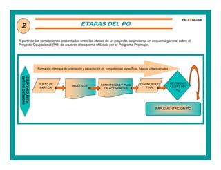 ETAPAS DEL PO
A partir de las correlaciones presentadas entre las etapas de un proyecto, se presenta un esquema general sobre el
Proyecto Ocupacional (PO) de acuerdo al esquema utilizado por el Programa Proimujer.
PUNTO DE
PARTIDA
OBJETIVOS ESTRATEGIAS Y PLAN
DE ACTIVIDADES
DIAGNOSTICO
FINAL
REVISION Y
AJUSTE DEL
PO
IMPLEMENTACIÓN PO
Formación integrada de: orientación y capacitación en competencias específicas, básicas y transversales
INGRESODELAS
PARTICIPANTES2
 