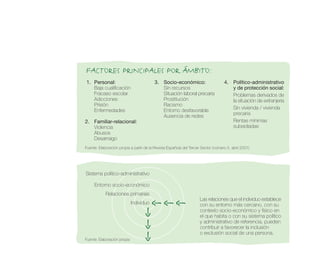 FACTORES PRINCIPALES POR ÁMBITO:
1. Personal:                             3. Socio-económico:                       4. Político-administrativo
   Baja cualificación                       Sin recursos                              y de protección social:
   Fracaso escolar                          Situación laboral precaria                Problemas derivados de
   Adicciones                               Prostitución                              la situación de extranjería
   Prisión                                  Racismo
                                                                                      Sin vivienda / vivienda
   Enfermedades                             Entorno desfavorable
                                                                                      precaria
                                            Ausencia de redes
2. Familiar-relacional:                                                               Rentas mínimas
   Violencia                                                                          subsidiadas
   Abusos
   Desarraigo
Fuente: Elaboración propia a partir de la Revista Española del Tercer Sector (número 5, abril 2007)




Sistema político-administrativo

     Entorno socio-económico
            Relaciones primarias
                                                                     Las relaciones que el individuo establece
                             Individuo                               con su entorno más cercano, con su
                                                                     contexto socio-económico y físico en
                                                                     el que habita o con su sistema político
                                                                     y administrativo de referencia, pueden
                                                                     contribuir a favorecer la inclusión
                                                                     o exclusión social de una persona.
Fuente: Elaboración propia
 
