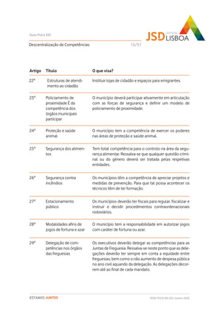 Descentralização de Competências
Guia Polis XXI
REDE POLIS XXI-JSD | Janeiro 2020ESTAMOS JUNTOS
Título O que visa?
Estruturas de atendi-
mento ao cidadão
Instituir lojas de cidadão e espaços para emigrantes.
Policiamento de
proximidade É da
competência dos
órgãos municipais
participar
Artigo
22º
23º O município deverá participar ativamente em articulação
com as forças de segurança e definir um modelo de
policiamento de proximidade.
Proteção e saúde
animal
O município tem a competência de exercer os poderes
nas áreas de proteção e saúde animal.
24º
Segurança dos alimen-
tos
25º Tem total competência para o controlo na área da segu-
rança alimentar. Ressalva-se que qualquer questão crimi-
nal ou do género deverá ser tratada pelas respetivas
entidades.
Segurança contra
incêndios
26º Os municípios têm a competência de apreciar projetos e
medidas de prevenção. Para que tal possa acontecer os
técnicos têm de ter formação.
Estacionamento
público
27º Os municípios deverão ter fiscais para regular, fiscalizar e
instruir e decidir procedimentos contraordenacionais
rodoviários.
Modalidades afins de
jogos de fortuna e azar
28º O município tem a responsabilidade em autorizar jogos
com caráter de fortuna ou azar.
Delegação de com-
petências nos órgãos
das freguesias
29º Os executivos deverão delegar as competências para as
Juntas de Freguesia. Ressalva-se neste ponto que as dele-
gações deverão ter sempre em conta a equidade entre
freguesias, bem como o não aumento de despesa pública
no ano civil aquando da delegação. As delegações decor-
rem até ao final de cada mandato.
15/51
 
