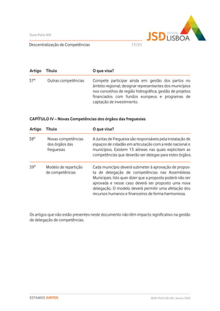 Descentralização de Competências
Guia Polis XXI
REDE POLIS XXI-JSD | Janeiro 2020ESTAMOS JUNTOS
Título O que visa?
Outras competências Compete participar ainda em: gestão dos partos no
âmbito regional; designar representantes dos municípios
nos concelhos de região hidrográfica; gestão de projetos
financiados com fundos europeus e programas de
captação de investimento.
Artigo
37º
Título O que visa?
Novas competências
dos órgãos das
freguesias
A Juntas de Freguesia são responsáveis pela instalação de
espaços de cidadão em articulação com a rede nacional e
municípios. Existem 13 alíneas nas quais explicitam as
competências que deverão ser delegas para estes órgãos.
Artigo
38º
Modelo de repartição
de competências
39º Cada município deverá submeter à aprovação de propos-
ta de delegação de competências nas Assembleias
Municipais. Isto quer dizer que a proposta poderá não ser
aprovada e nesse caso deverá ser proposto uma nova
delegação. O modelo deverá permitir uma afetação dos
recursos humanos e financeiros de forma harmoniosa.
CAPÍTULO IV – Novas Competências dos órgãos das freguesias
Os artigos que não estão presentes neste documento não têm impacto significativo na gestão
de delegação de competências.
17/51
 