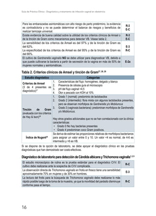 Guía de Práctica Clínica - Diagnóstico y tratamiento de infección vaginal en obstetricia
16
Para las embarazadas asintomáticas con alto riesgo de parto pretérmino, la evidencia
es contradictoria y no se puede determinar el balance de riesgos y beneficios de
realizar tamizaje universal.
R-3
E-C
Existe evidencia de buena calidad sobre la utilidad de los criterios clínicos de Amsel o
de la tinción de Gram como mecanismos para detectar VB. Véase tabla 2.
R-3
E-C
La sensibilidad de los criterios de Amsel es del 97% y de la tinción de Gram es
del 62%.
La especificidad de los criterios de Amsel es del 95% y de la tinción de Gram es
del 66%.
E-3
R-C
El cultivo de Gardnerella vaginalis NO se debe utilizar para diagnosticar VB, debido a
que puede cultivarse la bacteria a partir de secresión de la vagina en más de 50% de
mujeres normales y asintomáticas.
E-2a
Tabla 2. Criterios clínicos de Amsel y tinción de Gram27, 28, 29
Estudio diagnóstico Categorías
Criterios de Amsel
(3 de 4 presentes es
diagnóstico)27
1.	 Características del flujo: homogéneo, delgado y blanco
2.	 Presencia de células guía al microscopio
3.	 pH del flujo vaginal 4,5
4.	 Olor a pescado con KOH al 10%
Tinción de Gram
(evaluada con los criterios
de Hay  Ison)28
1.	 Grado 1 (normal): predominio de lactobacilos
2.	 Grado 2 (intermedio): flora mixta con algunos lactobacilos presentes,
pero se observan morfotipos de Gardnerella y/o Mobiluncus
3.	 Grado 3 (vaginosis bacteriana): predominan morfotipos de Gardnerella
y/o Mobiluncus.
Hay otros grados adicionales que no se han correlacionado con la clínica
características:
•	 Grado 0 No hay bacterias presentes
•	 Grado 4 predominan coco Gram positivos.
Índice de Nugent29
Se deriva de estimar las proporciones relativas de morfotipos bacterianos
para asignar un valor entre 0 y 10. Un valor 4 es normal, de 4-6 es
intermedio y 6 es VB.
Si se dispone de la opción de laboratorio, se debe apoyar el diagnóstico clínico en las pruebas
diagnósticas que han demostrado ser costo-efectivas.
DiagnósticodelaboratorioparadeteccióndeCándidaalbicansyTrichomonavaginalis1,2,9
El estudio microscópico de rutina es la prueba estándar para el diagnóstico CVV. El
cultivo debe realizarse ante la sospecha de CVV complicada.
R-C
La observación directa de Trichomona vaginalis en frotis en fresco tiene una sensibilidad
aproximadamente 70% en mujeres y de 30% en hombres.
E-3
La lectura del frotis para la búsqueda de Trichomona vaginalis debe realizarse lo más
rápido posible luego de la toma de la muestra, ya que la movilidad del parásito disminuye
conforme pasa el tiempo.
R-C
 