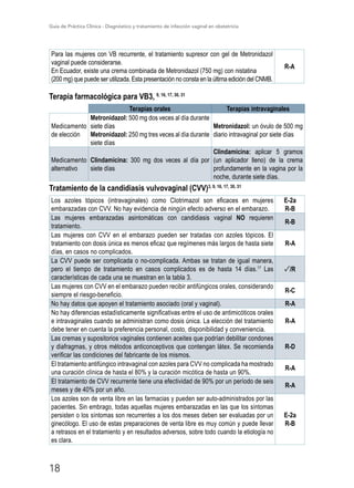 Guía de Práctica Clínica - Diagnóstico y tratamiento de infección vaginal en obstetricia
18
Para las mujeres con VB recurrente, el tratamiento supresor con gel de Metronidazol
vaginal puede considerarse.
En Ecuador, existe una crema combinada de Metronidazol (750 mg) con nistatina
(200 mg) que puede ser utilizada. Esta presentación no consta en la última edición del CNMB.
R-A
Terapia farmacológica para VB3, 9, 16, 17, 30, 31
Terapias orales Terapias intravaginales
Medicamento
de elección
Metronidazol: 500 mg dos veces al día durante
siete días
Metronidazol: 250 mg tres veces al día durante
siete días
Metronidazol: un óvulo de 500 mg
diario intravaginal por siete días
Medicamento
alternativo
Clindamicina: 300 mg dos veces al día por
siete días
Clindamicina: aplicar 5 gramos
(un aplicador lleno) de la crema
profundamente en la vagina por la
noche, durante siete días.
Tratamiento de la candidiasis vulvovaginal (CVV)3, 9, 16, 17, 30, 31
Los azoles tópicos (intravaginales) como Clotrimazol son eficaces en mujeres
embarazadas con CVV. No hay evidencia de ningún efecto adverso en el embarazo.
E-2a
R-B
Las mujeres embarazadas asintomáticas con candidiasis vaginal NO requieren
tratamiento.
R-B
Las mujeres con CVV en el embarazo pueden ser tratadas con azoles tópicos. El
tratamiento con dosis única es menos eficaz que regímenes más largos de hasta siete
días, en casos no complicados.
R-A
La CVV puede ser complicada o no-complicada. Ambas se tratan de igual manera,
pero el tiempo de tratamiento en casos complicados es de hasta 14 días.17
Las
características de cada una se muestran en la tabla 3.
/R
Las mujeres con CVV en el embarazo pueden recibir antifúngicos orales, considerando
siempre el riesgo-beneficio.
R-C
No hay datos que apoyen el tratamiento asociado (oral y vaginal). R-A
No hay diferencias estadísticamente significativas entre el uso de antimicóticos orales
e intravaginales cuando se administran como dosis única. La elección del tratamiento
debe tener en cuenta la preferencia personal, costo, disponibilidad y conveniencia.
R-A
Las cremas y supositorios vaginales contienen aceites que podrían debilitar condones
y diafragmas, y otros métodos anticonceptivos que contengan látex. Se recomienda
verificar las condiciones del fabricante de los mismos.
R-D
El tratamiento antifúngico intravaginal con azoles para CVV no complicada ha mostrado
una curación clínica de hasta el 80% y la curación micótica de hasta un 90%.
R-A
El tratamiento de CVV recurrente tiene una efectividad de 90% por un período de seis
meses y de 40% por un año.
R-A
Los azoles son de venta libre en las farmacias y pueden ser auto-administrados por las
pacientes. Sin embrago, todas aquellas mujeres embarazadas en las que los síntomas
persisten o los síntomas son recurrentes a los dos meses deben ser evaluadas por un
ginecólogo. El uso de estas preparaciones de venta libre es muy común y puede llevar
a retrasos en el tratamiento y en resultados adversos, sobre todo cuando la etiología no
es clara.
E-2a
R-B
 