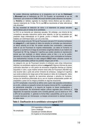 Guía de Práctica Clínica - Diagnóstico y tratamiento de infección vaginal en obstetricia
19
No existen diferencias significativas en la terapéutica con el uso de Clotrimazol
o Miconazol para el tratamiento de CVV. En Ecuador, se recomienda el uso de
Clotrimazol, que consta en el CNMB. Miconazol también puede utilizarse si se requiere.
/R
La Nistatina en tabletas vaginales ha resultado menos efectiva que los azoles y,
requiere tratamiento de 14 días. Por lo cual NO se recomienda al haber alternativas
más eficientes.9
R-D
No hay necesidad de detección de rutina o el tratamiento de parejas sexuales
asintomáticas para el manejo de la candidiasis.
R-C
La CVV no se transmite por relaciones sexuales. Sin embargo, una minoría de los
compañeros sexuales masculinos podría tener balanitis, la cual se caracteriza por
presentar áreas eritematosas en el glande, prurito e irritación. Ellos pueden ser
tratados con Clotrimazol tópico, por uno a dos días.
R-C
El uso de la dosis única de 150 mg de Fluconazol oral para CVV durante el embarazo
es categoría C y, está basada en datos de estudios en animales que demostraron
un efecto adverso en el feto. No existen estudios bien controlados y adecuados
sobre el uso de Fluconazol en mujeres embarazadas. Los datos en humanos no
sugieren un aumento en el riesgo de anomalías congénitas debido al uso materno de
Fluconazol de 150 mg. Categoría C significa que existen estudios en reproducción
animal que han mostrado un efecto adverso sobre el feto o no se ha podido
demostrar su inocuidad. No hay estudios adecuados y bien controlados en humanos.
Los medicamentos incluidos en esta categoría SOLO deben utilizarse cuando los
beneficios potenciales justifican los posibles riesgos para el feto.
E-4
La categoría de uso de Fluconazol durante el embarazo para otras indicaciones
distintas a la candidiasis vaginal es ahora la categoría D. Algunos informes de casos
publicados describen un raro patrón de anomalías congénitas distintas en infantes
expuestos in utero, cuyas madres tomaron dosis altas de Fluconazol (400-800 mg/
día) durante todo o parte del primer trimestre de embarazo. Categoría D significa
que existe evidencia de riesgo para el feto basada en datos de investigación, datos
poscomercialización, registros de reacciones adversas o estudios en humanos,
aunque los beneficios potenciales de su uso en mujeres embarazadas pueden ser
aceptables a pesar de los riesgos probables en algunas situaciones.
E-4
La CVV complicada o recurrente se define como cuatro más episodios sintomáticos
en un año, y afecta a un pequeño número de mujeres (menos del 5%). La patogénesis
es pobremente entendida, y la mayoría de mujeres no tienen predisposición o
causas subyacentes. Se recomienda realizar cultivos vaginales para confirmar el
diagnóstico de especias inusuales como Candida glabrata, que se observa en 10%
a 20% de los pacientes. C. glabrata no forma hifas o pseudohifas, por lo que no se
lo puede reconocer por microscopía. La terapia convencional no siempre funciona
en estos casos.
E-2a
R-B
Tabla 3. Clasificación de la candidiasis vulvovaginal (CVV)9
Tipo Criterios
No complicada
CVV esporádica o infrecuente
Leve o moderada
Causada por Cándida albicans
En mujeres no inmunocomprometidas
 