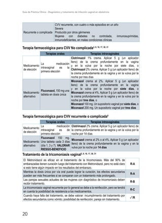 Guía de Práctica Clínica - Diagnóstico y tratamiento de infección vaginal en obstetricia
20
Recurrente o complicada
CVV recurrente, con cuatro o más episodios en un año
Severa
Producido por otros gérmenes
Mujeres con diabetes no controlada, inmunosuprimidas,
inmunodeficientes, en malas condiciones clínicas
Terapia farmacológica para CVV No complicada3, 9, 16, 17, 30, 31
Terapias orales Terapias intravaginales
Medicamento
de elección
La medicación
intravaginal es la
primera elección
Clotrimazol  1% crema. Aplicar 5 g (un aplicador
lleno) de la crema profundamente en la vagina
y en la vulva por la noche por siete días, o
Clotrimazol 2% crema. Aplicar 5 g (un aplicador lleno) de
la crema profundamente en la vagina y en la vulva por la
noche por tres días
Medicamento
alternativo
Fluconazol, 150 mg una
tableta en dosis única
Miconazol crema al 2%. Aplicar 5 g (un aplicador
lleno) de la crema profundamente en la vagina
y en la vulva por la noche por siete días, o
Miconazol crema al 4%. Aplicar 5 g (un aplicador lleno) de
la crema profundamente en la vagina y en la vulva por la
noche por tres días, o
Miconazol 100 mg. Un supositorio vaginal por siete días, o
Miconazol 200 mg. Un supositorio vaginal por tres días
Terapia farmacológica para CVV recurrente o complicada9
Terapias orales Terapias intravaginales
Medicamento
de elección
La medicación
intravaginal es de
primera elección
Clotrimazol 2% crema. Aplicar 5 g (un aplicador lleno) de
la crema profundamente en la vagina y en la vulva por la
noche por 14 días
Medicamento
alternativo
Fluconazol 150 mg.
Una tableta cada 3 días
(día 1, 3 y 7). VALORAR
RIESGO-BENEFICIO
Miconazol crema al 2% o al 4%. Aplicar 5 g (un aplicador
lleno) de la crema profundamente en la vagina y en la
vulva por la noche por 14 días
Tratamiento de la tricomoniasis vaginal3, 9, 16, 17, 30, 31
El Metronidazol es eficaz en el tratamiento de la tricomoniasis. Más del 90% de
embarazadas tienen curación luego del tratamiento con Metronidazol, pero no está claro
si esto tiene algún impacto en los resultados del embarazo.
R-A
Mientras la dosis única por vía oral puede lograr la curación, los efectos secundarios
pueden ser más frecuentes si se comparan con un tratamiento más prolongado.
R-A
Las parejas sexuales actuales de las mujeres con diagnóstico de tricomoniasis deben
recibir tratamiento.
R-B
La tricomoniasis vaginal recurrente por lo general se debe a la reinfección, pero se tendrá
en cuenta la posibilidad de resistencia a los medicamentos.
R-C
Cuando haya falla del tratamiento, se debe valorar: incumplimiento del tratamiento por
efectos secundarios como vómito; posibilidad de reinfección; pareja sin tratamiento.
/R
 