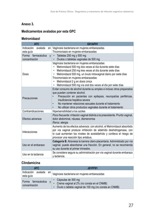 Guía de Práctica Clínica - Diagnóstico y tratamiento de infección vaginal en obstetricia
27
Anexo 3.
Medicamentos avalados por esta GPC
Metronidazol
ATC G01AF01
Indicación avalada en
esta guía
Vaginosis bacteriana en mujeres embarazadas
Tricomoniasis en mujeres embarazadas
Forma farmacéutica y
concentración
•	 Tabletas 250 mg y 500 mg
•	 Óvulos o tabletas vaginales de 500 mg
Dosis
Vaginosis bacteriana en mujeres embarazadas:
•	 Metronidazol 500 mg dos veces al día durante siete días
•	 Metronidazol 250 mg tres veces al día durante siete días
•	 Metronidazol 500 mg, un óvulo intravaginal diario por siete días
Tricomoniasis en mujeres embarazadas:
•	 Metronidazol 2 g en dosis única
•	 Metronidazol 500 mg vía oral dos veces al día por siete días
Precauciones
Evitar consumo de alcohol durante su empleo e incluso otros preparados
que pueden contener alcohol.
•	 Precaución en pacientes con epilepsia, neuropatías periféricas,
insuficiencia hepática severa
•	 No mantener relaciones sexuales durante el tratamiento
•	 No utilizar otros productos vaginales durante el tratamiento
Contraindicaciones Hipersensibilidad a los azoles
Efectos adversos
Poco frecuente: irritación vaginal distinta a la preexistente. Prurito vaginal,
dolor abdominal, náusea, dismenorrea
Raros: alergia
Interacciones
Aumento de los efectos adversos: con alcohol, el Metronidazol absorbido
por vía vaginal produce inhibición de aldehído deshidrogenasa, con
lo cual aumentan los niveles de acetaldehído y conlleva el riesgo de
provocar una reacción tipo antabus.
Uso en el embarazo
Categoría B. Atraviesa la barrera útero-placentaria. Administrado por vía
vaginal, puede absorberse una fracción. En general, no se recomienda
su uso durante el primer trimestre.
Uso en la lactancia
Se considera segura su administración por vía vaginal durante embarazo
y lactancia.
Clindamicina
ATC J01FF01
Indicación avalada en
esta guía
Vaginosis bacteriana en mujeres embarazadas
Forma farmacéutica y
concentración
•	 Cápsulas de 300 mg
•	 Crema vaginal al 2% (no consta en el CNMB)
•	 Óvulo o tableta vaginal de 100 mg (no consta en CNMB)
 