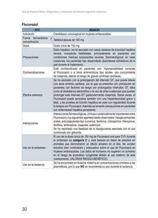 Guía de Práctica Clínica - Diagnóstico y tratamiento de infección vaginal en obstetricia
30
Fluconazol
ATC J02AC01
Indicación Candidiasis vulvovaginal en mujeres embarazadas
Forma farmacéutica y
concentración
Tableta/cápsula de 150 mg
Dosis Dosis única de 150 mg
Precauciones
Daño hepático: se ha asociado con casos aislados de toxicidad hepática
severa, incluyendo fatalidades, principalmente en pacientes con
condiciones médicas subyacentes severas. Dermatológicos:  en raras
ocasiones, los pacientes han desarrollado desórdenes exfoliativos de la
piel durante el tratamiento.
Contraindicaciones
Está contraindicado en pacientes con: hipersensibilidad conocida
al Fluconazol o a otros antimicóticos tipo azoles, uso concomitante
de cisaprida, debido al riesgo de graves arritmias cardíacas.
Efectos adversos
Se ha asociado con la prolongación del intervalo QT, que puede liderar
una seria arritmia cardíaca, por lo que se prescribe con precaución en
pacientes con factores de riesgo por prolongados intervalos QT, tales
como el desbalance electrolítico o el uso de otras sustancias que pueden
prolongar este intervalo QT (particularmente cisaprida). Raras veces, el
Fluconazol puede asociarse también con una hepatotoxicidad grave o
letal, y las pruebas de función hepática se usan con regularidad durante
la terapia con Fluconazol.Además se tomarán precauciones en pacientes
con enfermedad hepática persistente.
Interacciones
Interaccionesfarmacológicas,clínicasopotencialmenteimportantesentre
Fluconazol y los siguientes agentes/clases observados: hipoglucemiantes
orales, anticoagulantes tipo cumarina, fenitoína, ciclosporina, rifampicina,
teofilina, terfenadina, cisaprida, astemizol.
Se ha reportado una fatalidad de la hipoglucemia asociada con el uso
combinado con gliburida.
Uso en el embarazo
El uso de la dosis única de 150 mg de Fluconazol oral para CVV durante
el embarazo es categoría C y, está basada en datos de estudios en
animales que demostraron un efecto adverso en el feto. No existen
estudios bien controlados y adecuados sobre el uso de Fluconazol en
mujeres embarazadas. Los datos en humanos no sugieren un aumento
en el riesgo de anomalías congénitas debido al uso materno de este
medicamento. VALORAR RIESGO-BENEFICIO.
Uso en la lactancia
Se ha encontrado en la leche materna en concentraciones similares a las
plasmáticas, por lo que NO se recomienda su uso durante la lactancia.
 