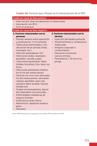 99
Cuadro 36. Factores que influyen en la interpretación de la PPD
Puede ser causa de falso positivo:
– 	 Infección por otras micobacterias no tuberculosas
– 	 Vacunación con BCG
– 	 Error en la lectura
Puede ser causa de falso negativo:
1. Factores relacionados con la
persona:
–	 Período ventana (entre exposición
y positivización: 4-12 semanas)
–	 Tuberculosis diseminadas o con
afectación de las serosas (miliar,
meningitis, etc.)
–	 Infección avanzada por VIH
–	 Infecciones virales: sarampión,
parotiditis, varicela y gripe
–	 Infecciones bacterianas: fiebre
tifoidea, brucelosis, tifus, lepra, tos
ferina
–	 Infecciones parasitarias intestina-
les en los dos meses previos
–	 Vacunas con virus vivos atenuados
los dos meses previos: sarampión,
rubeola, parotiditis, polio oral,
varicela y fiebre amarilla. Vacuna
tifoidea oral
–	 Terapia inmunosupresora, discuti-
ble tratamiento concorticoides
–	 Enfermedades neoplásicas de
órganos linfoides
–	 Insuficiencia renal crónica
–	 Malnutrición, depleción proteica
grave
–	Neonatos
2. Factores relacionados con la
técnica:
–	 Inyección demasiado profunda
–	 Almacenamiento y conservación
inadecuada
–	 Antígeno caducado o
contaminación
–	 Diluciones incorrectas
–	 Lectura errónea
–	 Permanencia > 30 min en la
jeringa
Fuente: MSP/PNS equipo técnico de apoyo en VIH niños/as y PTMI y Coinfeccion TB/VIH
 