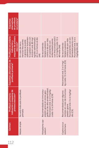 112
GermenProfilaxisprimaria:
indicaciónyesquemade
primeraelección*
Esquemasalternativosde
profilaxisprimaria*
Profilaxissecundaria:
indicacióny
esquemadeprimera
elección*
Esquemas
alternativos
deprofilaxis
secundaria*
HerpessimpleNoestáindicadalaprofilaxis
primaria
Encasoderecu-
rrenciasfrecuentes
ogravessepuede
administrartratamien-
tosupresordiariocon
Acicloviroral,80mg/
kg/díaadministrados
en3a4tomasaldía
(AII)
Histoplasmacap-
sulatum
Recomendadaeninmunosu-
presióngraveenzonasgeo-
gráficasdealtaendemicidad.
Itraconazoloral,2a5mg/kg
cada12a24horas(CIII)
Serecomienda
terapiasupresiva
crónicadeporvida
enpacientescon
enfermedadprevia
conItraconazoloral3
a5mg/kgcada12a
48horas(AIII)
Cryptococcus
neoformans
Recomendadaporalgunos
autoresencasodeinmunosu-
presióngrave.
Fluconazoloral,3a6mg/kg/
día(CII).
Itraconazoloral,2a5mg/
kgcada12a24horas(CII)
Serecomienda
terapiasupresiva
crónicadeporvida
enpacientesconen-
fermedadpreviacon
Fluconazoloral,3a6
mg/kg/día(AII)
 