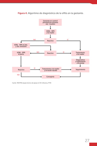 27
Figura 4. Algoritmo de diagnóstico de la sífilis en la gestante.
Fuente: MSP/PNS equipo técnico de apoyo en VIH niños/as y PTMI
Tratamiento
a la madre
Diagnóstico
y tratamiento
a la pareja
SeguimientoTratamiento a la madre
y al recién nacido
Consejería
VDRL - RPR al 2do.
y 3er. trimestre
VDRL - RPR
al parto
Gestante en control
prenatal por primera
vez - ocasión
VDRL - RPR
a la madre
NO
NO
NO
SÍ
SÍ
SÍ
Reactivo
Reactivo
Reactivo
FIGURA 2
 