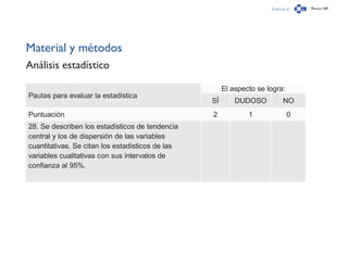 Capítulo 2 Página 169
Material y métodos
Análisis estadístico
Pautas para evaluar la estadística
El aspecto se logra:
SÍ DUDOSO NO
Puntuación 2 1 0
28. Se describen los estadísticos de tendencia
central y los de dispersión de las variables
cuantitativas. Se citan los estadísticos de las
variables cualitativas con sus intervalos de
confianza al 95%.
 