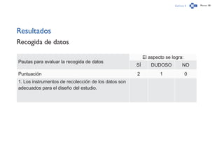 Capítulo 3 Página 181
Resultados
Recogida de datos
Pautas para evaluar la recogida de datos
El aspecto se logra:
SÍ DUDOSO NO
Puntuación 2 1 0
1. Los instrumentos de recolección de los datos son
adecuados para el diseño del estudio.
 