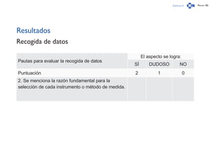 Capítulo 3 Página 182
Resultados
Recogida de datos
Pautas para evaluar la recogida de datos
El aspecto se logra:
SÍ DUDOSO NO
Puntuación 2 1 0
2. Se menciona la razón fundamental para la
selección de cada instrumento o método de medida.
 