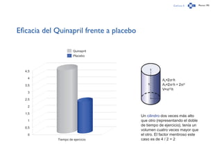 Capítulo 3 Página 193
Eficacia del Quinapril frente a placebo
Un cilindro dos veces más alto
que otro (representando el doble
de tiempo de ejercicio), tenía un
volumen cuatro veces mayor que
el otro. El factor mentiroso este
caso es de 4 / 2 = 2 
Quinapril
Placebo
Tiempo de ejercicio
4,5
4
3,5
3
2,5
2
1,5
1
0,5
0
 