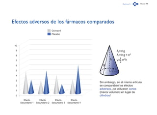 Capítulo 3 Página 194
Efectos adversos de los fármacos comparados
Sin embargo, en el mismo artículo
se comparaban los efectos
adversos, ¡se utilizaron conos
(menor volumen) en lugar de
cilindros!
Quinapril
Placebo
Efecto
Secundario 1
Efecto
Secundario 2
Efecto
Secundario 3
Efecto
Secundario 4
9
10
8
7
6
5
4
3
2
1
0
 