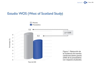 Capítulo 3 Página 196
Estudio WOS (West of Scotland Study)
Figura 1: Reducción de
la incidencia de eventos
cardiovasculares graves
(IAM) de la pravastatina
con respecto al placebo.
Placebo
Pravastatina
p < 0,05
7,9
5,5
Tasa de IAM
Porcentaje(%)
8
7
6
5
4
3
2
1
0
 