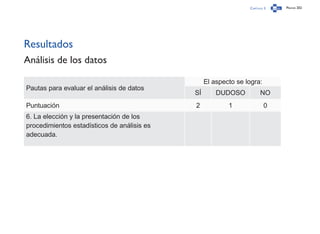 Capítulo 3 Página 202
Resultados
Análisis de los datos
Pautas para evaluar el análisis de datos
El aspecto se logra:
SÍ DUDOSO NO
Puntuación 2 1 0
6. La elección y la presentación de los
procedimientos estadísticos de análisis es
adecuada.
 