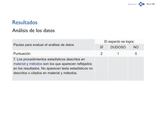 Capítulo 3 Página 203
Resultados
Análisis de los datos
Pautas para evaluar el análisis de datos
El aspecto se logra:
SÍ DUDOSO NO
Puntuación 2 1 0
7. Los procedimientos estadísticos descritos en
material y métodos son los que aparecen reflejados
en los resultados. No aparecen tests estadísticos no
descritos o citados en material y métodos.
 