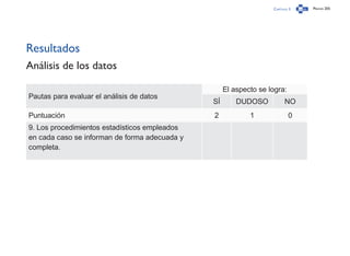 Capítulo 3 Página 205
Resultados
Análisis de los datos
Pautas para evaluar el análisis de datos
El aspecto se logra:
SÍ DUDOSO NO
Puntuación 2 1 0
9. Los procedimientos estadísticos empleados
en cada caso se informan de forma adecuada y
completa.
 