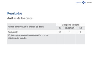 Capítulo 3 Página 206
Resultados
Análisis de los datos
Pautas para evaluar el análisis de datos
El aspecto se logra:
SÍ DUDOSO NO
Puntuación 2 1 0
10. Los datos se analizan en relación con los
objetivos del estudio.
 
