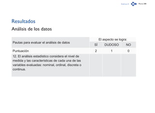 Capítulo 3 Página 208
Resultados
Análisis de los datos
Pautas para evaluar el análisis de datos
El aspecto se logra:
SÍ DUDOSO NO
Puntuación 2 1 0
12. El análisis estadístico considera el nivel de
medida y las características de cada una de las
variables evaluadas: nominal, ordinal, discreta o
continua.
 