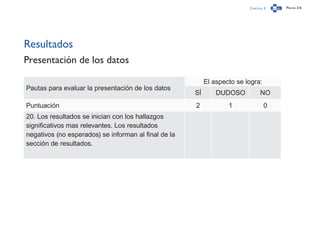Capítulo 3 Página 216
Resultados
Presentación de los datos
Pautas para evaluar la presentación de los datos
El aspecto se logra:
SÍ DUDOSO NO
Puntuación 2 1 0
20. Los resultados se inician con los hallazgos
significativos mas relevantes. Los resultados
negativos (no esperados) se informan al final de la
sección de resultados.
 