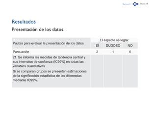 Capítulo 3 Página 217
Resultados
Presentación de los datos
Pautas para evaluar la presentación de los datos
El aspecto se logra:
SÍ DUDOSO NO
Puntuación 2 1 0
21. Se informa las medidas de tendencia central y
sus intervalos de confianza (IC95%) en todas las
variables cuantitativas.
Si se comparan grupos se presentan estimaciones
de la significación estadística de las diferencias
mediante IC95%.
 