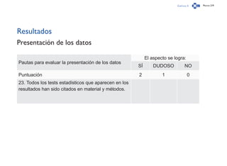 Capítulo 3 Página 219
Resultados
Presentación de los datos
Pautas para evaluar la presentación de los datos
El aspecto se logra:
SÍ DUDOSO NO
Puntuación 2 1 0
23. Todos los tests estadísticos que aparecen en los
resultados han sido citados en material y métodos.
 