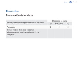 Capítulo 3 Página 220
Resultados
Presentación de los datos
Pautas para evaluar la presentación de los datos
El aspecto se logra:
SÍ DUDOSO NO
Puntuación 2 1 0
24. Los valores de la p se presentan
adecuadamente, y se interpretan de forma
inteligente.
 