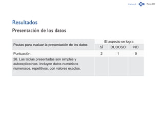 Capítulo 3 Página 222
Resultados
Presentación de los datos
Pautas para evaluar la presentación de los datos
El aspecto se logra:
SÍ DUDOSO NO
Puntuación 2 1 0
26. Las tablas presentadas son simples y
autoexplicativas. Incluyen datos numéricos
numerosos, repetitivos, con valores exactos.
 