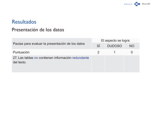 Capítulo 3 Página 223
Resultados
Presentación de los datos
Pautas para evaluar la presentación de los datos
El aspecto se logra:
SÍ DUDOSO NO
Puntuación 2 1 0
27. Las tablas no contienen información redundante
del texto.
 