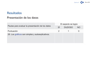 Capítulo 3 Página 224
Resultados
Presentación de los datos
Pautas para evaluar la presentación de los datos
El aspecto se logra:
SÍ DUDOSO NO
Puntuación 2 1 0
28. Los gráficos son simples y autoexplicativos.
 