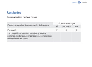 Capítulo 3 Página 225
Resultados
Presentación de los datos
Pautas para evaluar la presentación de los datos
El aspecto se logra:
SÍ DUDOSO NO
Puntuación 2 1 0
29. Los gráficos permiten visualizar y analizar
patrones, tendencias, comparaciones, semejanzas y
diferencias en los datos.
 