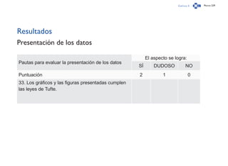 Capítulo 3 Página 229
Resultados
Presentación de los datos
Pautas para evaluar la presentación de los datos
El aspecto se logra:
SÍ DUDOSO NO
Puntuación 2 1 0
33. Los gráficos y las figuras presentadas cumplen
las leyes de Tufte.
 