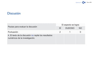 Capítulo 4 Página 245
Discusión
Pautas para evaluar la discusión
El aspecto se logra:
SÍ DUDOSO NO
Puntuación 2 1 0
4. El texto de la discusión no repite los resultados
numéricos de la investigación.
 
