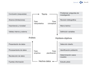 Capítulo 0 Página 25
Conclusión (respuestas)
Alcance (limitaciones)
Importancia y novedad
Validez interna y externa
Problemas: preguntas de
investigación
Revisión bibliográfica
Marco teórico
Definición variables
Presentación de datos
Procesamiento de datos
Recolección de datos
Fuentes información
Selección diseño
Identificación población
Determinación casos
muestra
Estudio piloto
Teoría
Fase
interpretativa
Fase
conceptual
Análisis Hipótesis-objetivos
Fase
empírica
Fase
planificación
Hechos datos
 