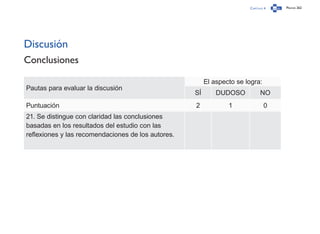 Capítulo 4 Página 262
Discusión
Conclusiones
Pautas para evaluar la discusión
El aspecto se logra:
SÍ DUDOSO NO
Puntuación 2 1 0
21. Se distingue con claridad las conclusiones
basadas en los resultados del estudio con las
reflexiones y las recomendaciones de los autores.
 
