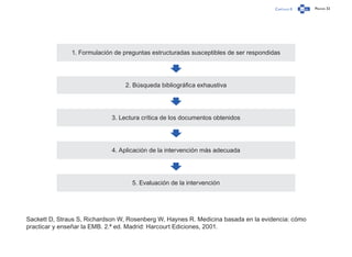Capítulo 0 Página 32
1. Formulación de preguntas estructuradas susceptibles de ser respondidas
2. Búsqueda bibliográfica exhaustiva
3. Lectura crítica de los documentos obtenidos
4. Aplicación de la intervención más adecuada
5. Evaluación de la intervención
Sackett D, Straus S, Richardson W, Rosenberg W, Haynes R. Medicina basada en la evidencia: cómo
practicar y enseñar la EMB. 2.ª ed. Madrid: Harcourt Ediciones, 2001.
 
