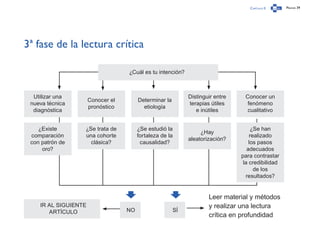 Capítulo 0 Página 39
3ª fase de la lectura crítica
¿Cuál es tu intención?
Utilizar una
nueva técnica
diagnóstica
Conocer el
pronóstico
Determinar la
etiología
Distinguir entre
terapias útiles
e inútiles
Conocer un
fenómeno
cualitativo
¿Existe
comparación
con patrón de
oro?
¿Se trata de
una cohorte
clásica?
¿Se estudió la
fortaleza de la
causalidad?
¿Hay
aleatorización?
¿Se han
realizado
los pasos
adecuados
para contrastar
la credibilidad
de los
resultados?
IR AL SIGUIENTE
ARTÍCULO NO SÍ
Leer material y métodos
y realizar una lectura
crítica en profundidad
 