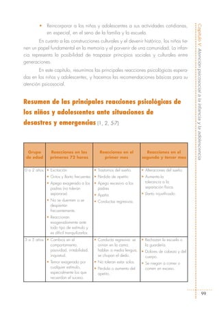 •    Reincorporar a los niños y adolescentes a sus actividades cotidianas,




                                                                                                   Capítulo V: Atención psicosocial a la infancia y la adolescencia
             en especial, en el seno de la familia y la escuela.
        En cuanto a las construcciones culturales y el devenir histórico, los niños tie-
nen un papel fundamental en la memoria y el porvenir de una comunidad. La infan-
cia representa la posibilidad de traspasar principios sociales y culturales entre
generaciones.
        En este capítulo, resumimos las principales reacciones psicológicas espera-
das en los niños y adolescentes, y hacemos las recomendaciones básicas para su
atención psicosocial.


Resumen de las principales reacciones psicológicas de
los niños y adolescentes ante situaciones de
desastres y emergencias (1, 2, 5-7)



  Grupo        Reacciones en las                Reacciones en el         Reacciones en el
 de edad       primeras 72 horas                  primer mes           segundo y tercer mes


0 a 2 años • Excitación                      • Trastornos del sueño.   • Alteraciones del sueño.
             • Gritos y llanto frecuentes • Pérdida de apetito         • Aumenta la
             • Apego exagerado a los         • Apego excesivo a los      tolerancia a la
               padres (no toleran              padres                    separación física.
               separarse).                   • Apatía.                 • Llanto injustificado.
             • No se duermen o se            • Conductas regresivas.
               despiertan
               frecuentemente.
             • Reaccionan
               exageradamente ante
               todo tipo de estímulo y
               es dificil tranquilizarlos.
3 a 5 años • Cambios en el                   • Conducta regresiva: se • Rechazan la escuela o
             comportamiento,                   orinan en la cama,        la guardería.
             pasividad, irritabilidad,         hablan a media lengua, • Dolores de cabeza y del
             inquietud.                        se chupan el dedo.        cuerpo.
             • Temor exagerado por           • No toleran estar solos. • Se niegan a comer o
               cualquier estímulo,           • Pérdida o aumento del     comen en exceso.
               especialmente los que           apetito.
               recuerdan el suceso.



                                                                                                                                99
 