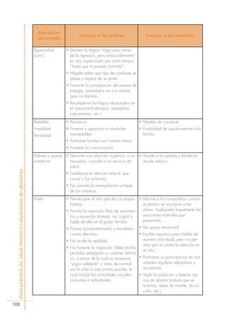 Alteración
                                                                                      Consejo a los padres                    Consejo a los maestros
                                                              observada

                                                            Agresividad        • Declare la tregua: haga caso omiso
                                                            (cont.)              de la agresión, pero exija aislamiento
                                                                                 en sitio supervisado por corto tiempo,
                                                                                 “hasta que te puedas controlar”.
                                                                               • Hágale saber qué tipo de conducta se
                                                                                 desea y espera de su parte.
                                                                               • Fomente la canalización del exceso de
                                                                                 energía, ansiedad e ira con estrate-
                                                                                 gias no dañinas.
                                                                               • Recompense los logros alcanzados en
                                                                                 el autocontrol (abrazos, estampitas,
                                                                                 calcomanías, etc.).
                                                            Rebeldía           • Paciencia                                • Modelo de conducta
                                                            Hostilidad         • Firmeza y oposición a conductas          • Posibilidad de ayuda externa a la
                                                            Temeridad            inaceptables.                              familia
                                                                               • Ambiente familiar con normas claras
                                                                               • Fomente la comunicación.
                                                            Dolores y quejas   • Descarte una afección orgánica; si es    • Avísele a los padres y facilite la
                                                            somáticas            necesario, consulta a un servicio de       ayuda médica.
                                                                                 salud.
Guía práctica de salud mental en situaciones de desastres




                                                                               • Establezca la relación entre lo que
                                                                                 ocurre y los síntomas.
                                                                               • No permita la manipulación a través
                                                                                 de los síntomas.
                                                            Duelo              • Permita que el niño perciba su propia    • Informe a los compañeros cuando
                                                                                 tristeza.                                  el alumno se incorpore a las
                                                                               • Permita la expresión libre de sentimien-   clases. Explíqueles brevemente las
                                                                                 tos y recuerdos (tristeza, ira, culpa) y   reacciones normales que
                                                                                 hable de ello en el grupo familiar.        presentará.

                                                                               • Provea acompañamiento y manifesta- • Dé apoyo emocional
                                                                                 ciones afectivas.                        • Facilite espacios para hablar de
                                                                               • No oculte la realidad.                     manera individual), pero no per-
                                                                                                                            mita que se centre la atención en
                                                                               • No fomente la negación, hable de las
                                                                                                                            el niño.
                                                                                 pérdidas señalando su carácter definiti-
                                                                                 vo, a pesar de lo cual es necesario      • Promueva su participación en acti-
                                                                                 “seguir adelante” y tratar de normali-     vidades regulares educativas y
                                                                                 zar la vida lo más pronto posible, lo      recreativas.
                                                                                 cual incluye las actividades sociales    • Vigile la evolución y detecte sig-
                                                                                 conjuntas e individuales.                  nos de alarma (tristeza que se
                                                                                                                            acentúa, ideas de muerte, de sui-
                                                                                                                            cidio, etc.).


108
 