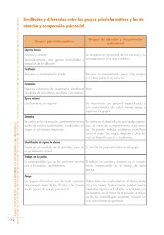 Similitudes y diferencias entre los grupos psicoinformativos y los de
                                                            atención y recuperación psicosocial


                                                                                                                Grupos de atención y recuperación
                                                                       Grupos psicoinformativos
                                                                                                                           psicosocial

                                                            Objetivo básico
                                                            Informar y orientar.                        La recuperación emocional de los menores y su
                                                            Secundariamente, esto genera tranquilidad y reincorporación a la vida cotidiana.
                                                            reducción de la aflicción.
                                                            Facilitador
                                                            Requiere un entrenamiento simple.                 Requiere un entrenamiento previo más amplio,
                                                                                                              con cierta práctica de servicios.

                                                            Escenarios
                                                            Espacios cotidianos de desempeño, idealmente Idem.
                                                            alrededor de actividades escolares o recreativas.
                                                            Apoyo externo
                                                            Usualmente no se requiere.                        Se recomienda que personal especializado o
                                                                                                              con conocimientos de salud mental apoye y
                                                                                                              supervise los grupos.
                                                            Dinámica
                                                            Se centra en la información, preferentemente con Se centra en el desarrollo de actividades expresi-
Guía práctica de salud mental en situaciones de desastres




                                                            auxilio de medios audiovisuales, combinada con vas, así como de acompañamiento a los meno-
                                                            juegos o actividades deportivas.                 res. Se pueden trabajar problemas específicos
                                                                                                             como el duelo. Los juegos, deportes y otras for-
                                                                                                             mas de diversión son un complemento.
                                                            Identificación de signos de alarma
                                                            Puede ser un resultado de la actividad, pero no Es uno de los propósitos básicos del grupo.
                                                            es un elemento central.
                                                            Trabajo con los padres
                                                            Es recomendable que se les suministre informa- El trabajo con padres y maestros es un comple-
                                                            ción a los padres, paralelamente.              mento imprescindible en el trabajo de estos
                                                                                                           grupos.

                                                            Tiempo
                                                            Los grupos informativos son de corta duración. Deben tener una continuidad en el tiempo (entre
                                                            Desaparecen antes de los 30 días o se convier- uno y tres meses). Posteriormente, pueden quedar
                                                            ten en grupos de apoyo psicosocial.            insertadas algunas actividades, conducidas por
                                                                                                           los maestros, en el marco de la escuela. La mayo-
                                                                                                           ría de las metodologías existentes manejan un
                                                                                                           ciclo previamente programado.




112
 